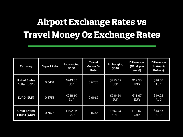 travel oz money exchange rate